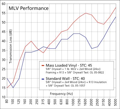 mass loaded vinyl stc rating