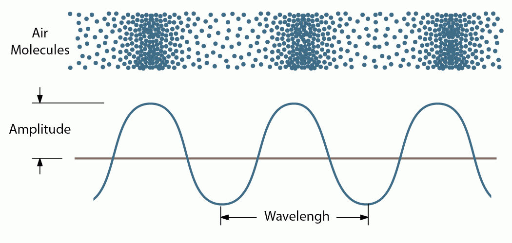 diffracts sound waves travel fastest through