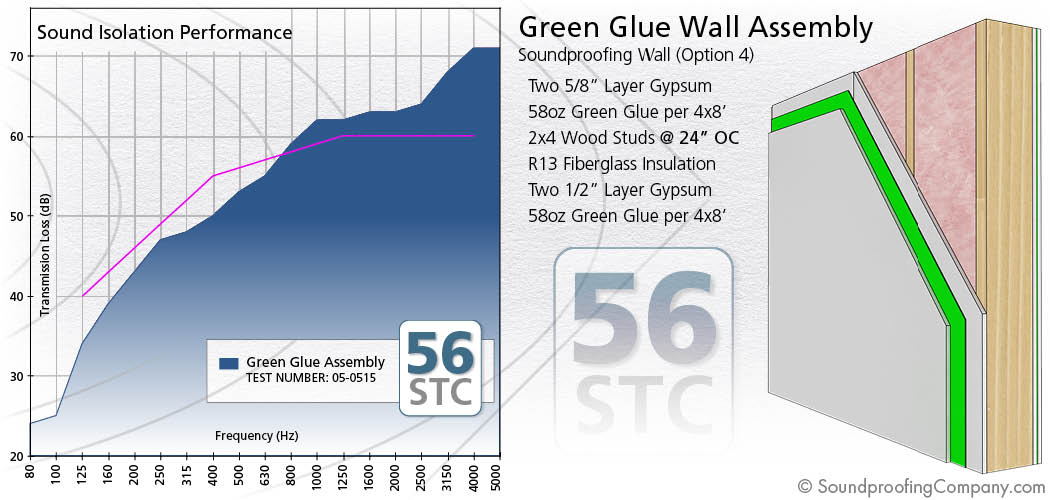 understanding-stc-and-stc-ratings-soundproofing-company